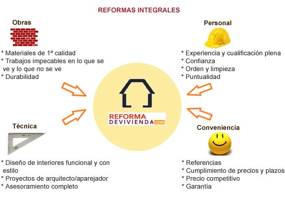 Reformas integrales 2