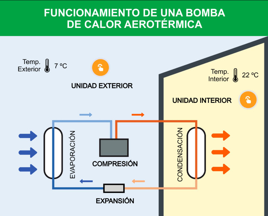 Funcionamiento de una bomba de calor aerotermica