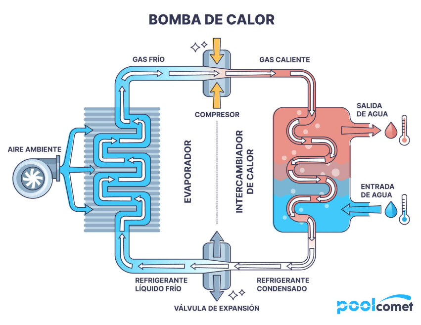 Funcionamiento de una bomba de calor