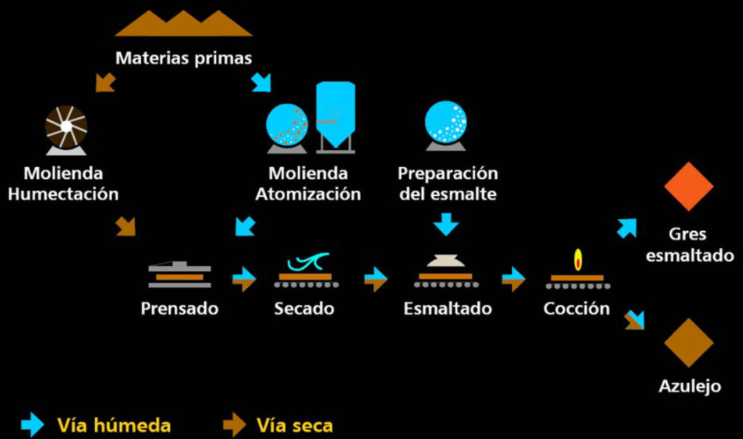 La arcilla es el alma del proceso de fabricación de baldosas